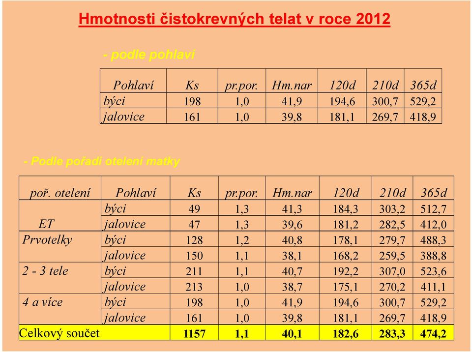 nar 120d 210d 365d býci 49 1,3 41,3 184,3 303,2 512,7 ET jalovice 47 1,3 39,6 181,2 282,5 412,0 Prvotelky býci 128 1,2 40,8 178,1 279,7 488,3 jalovice 150 1,1