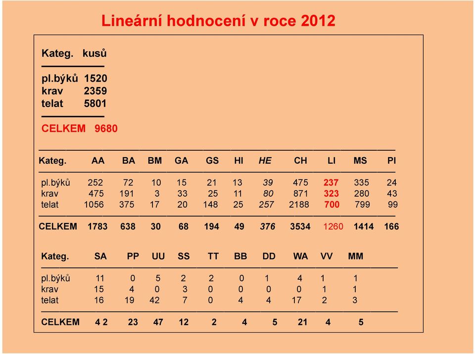 býků 252 72 10 15 21 13 39 475 237 335 24 krav 475 191 3 33 25 11 80 871 323 280 43 telat 1056 375 17 20 148 25 257