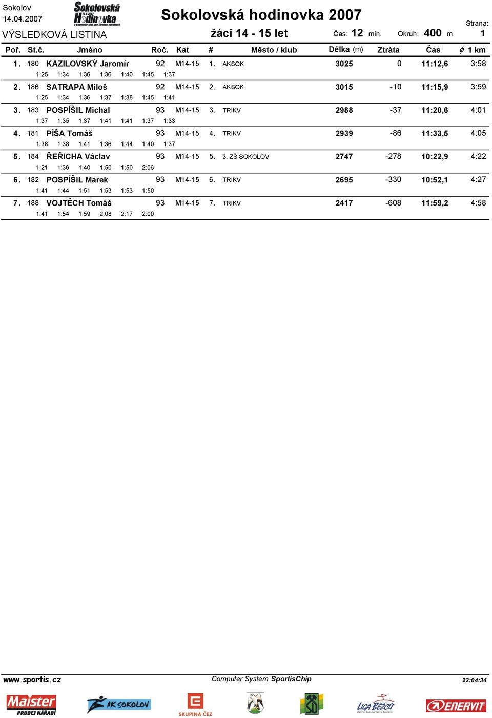 8 PÍŠA Toáš M4-5 4. 2939-86 :33,5 :38 :38 :4 :36 :44 :40 :37 5. 84 ŘEŘICHA Václav M4-5 5. 3. ZŠ SOKOLOV 2747-278 0:22,9 :2 :36 :40 :50 :50 2:06 6. 82 POSPÍŠIL Marek M4-5 6.