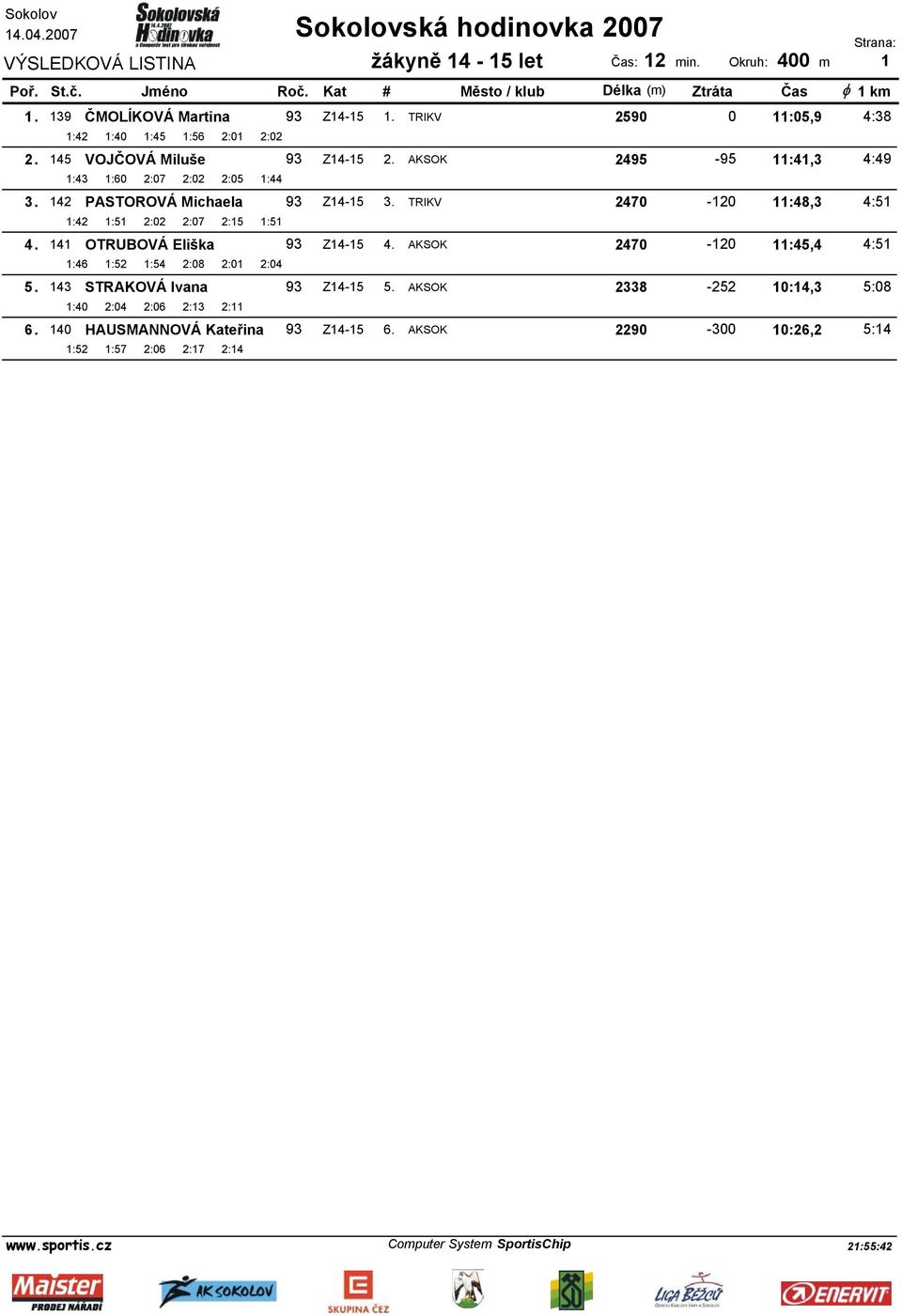 42 PASTOROVÁ Michaela Z4-5 3. 2470-20 :48,3 :42 :5 2:02 2:07 2:5 :5 4. 4 OTRUBOVÁ Eliška Z4-5 4. 2470-20 :45,4 :46 :52 :54 2:08 2:0 2:04 5. 43 STRAKOVÁ Ivana Z4-5 5.