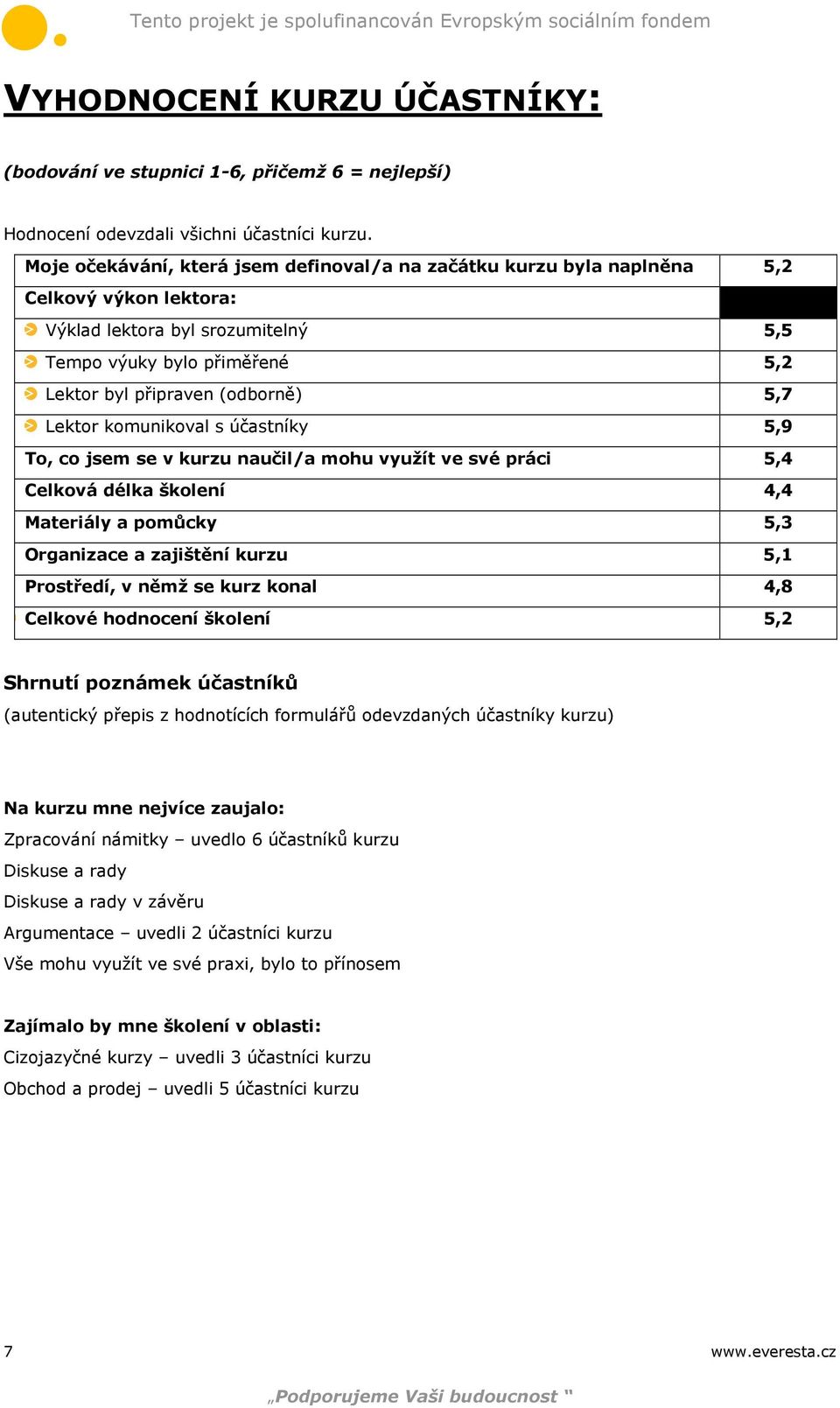 Lektor komunikoval s účastníky 5,9 To, co jsem se v kurzu naučil/a mohu využít ve své práci 5,4 Celková délka školení 4,4 Materiály a pomůcky 5,3 Organizace a zajištění kurzu 5,1 Prostředí, v němž se