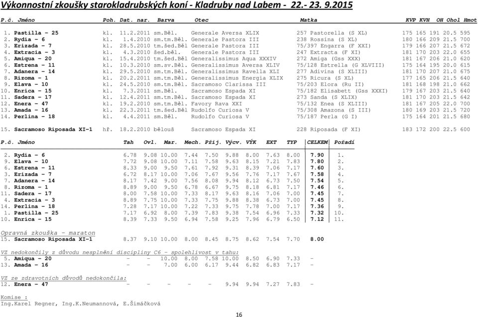 běl Generale Pastora III 75/397 Engarra (F XXI) 179 166 207 21.5 672 4. Extracia - 3 kl. 4.3.2010 šed.běl. Generale Pastora III 247 Extracta (F XI) 181 170 203 22.0 655 5. Amiqua - 20 kl. 15.4.2010 tm.