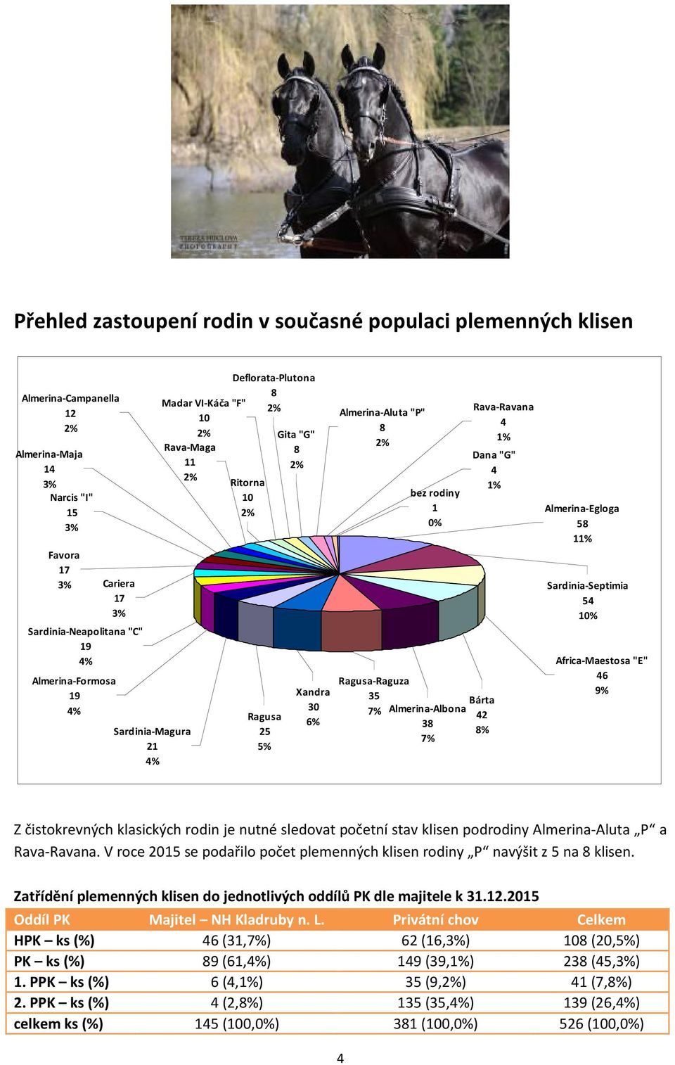 rodiny 1 0% 7% Almerina-Albona 38 7% Rava-Ravana 4 1% Dana "G" 4 1% Bárta 42 8% Almerina-Egloga 58 11% Sardinia-Septimia 54 10% Africa-Maestosa "E" 46 9% Z čistokrevných klasických rodin je nutné