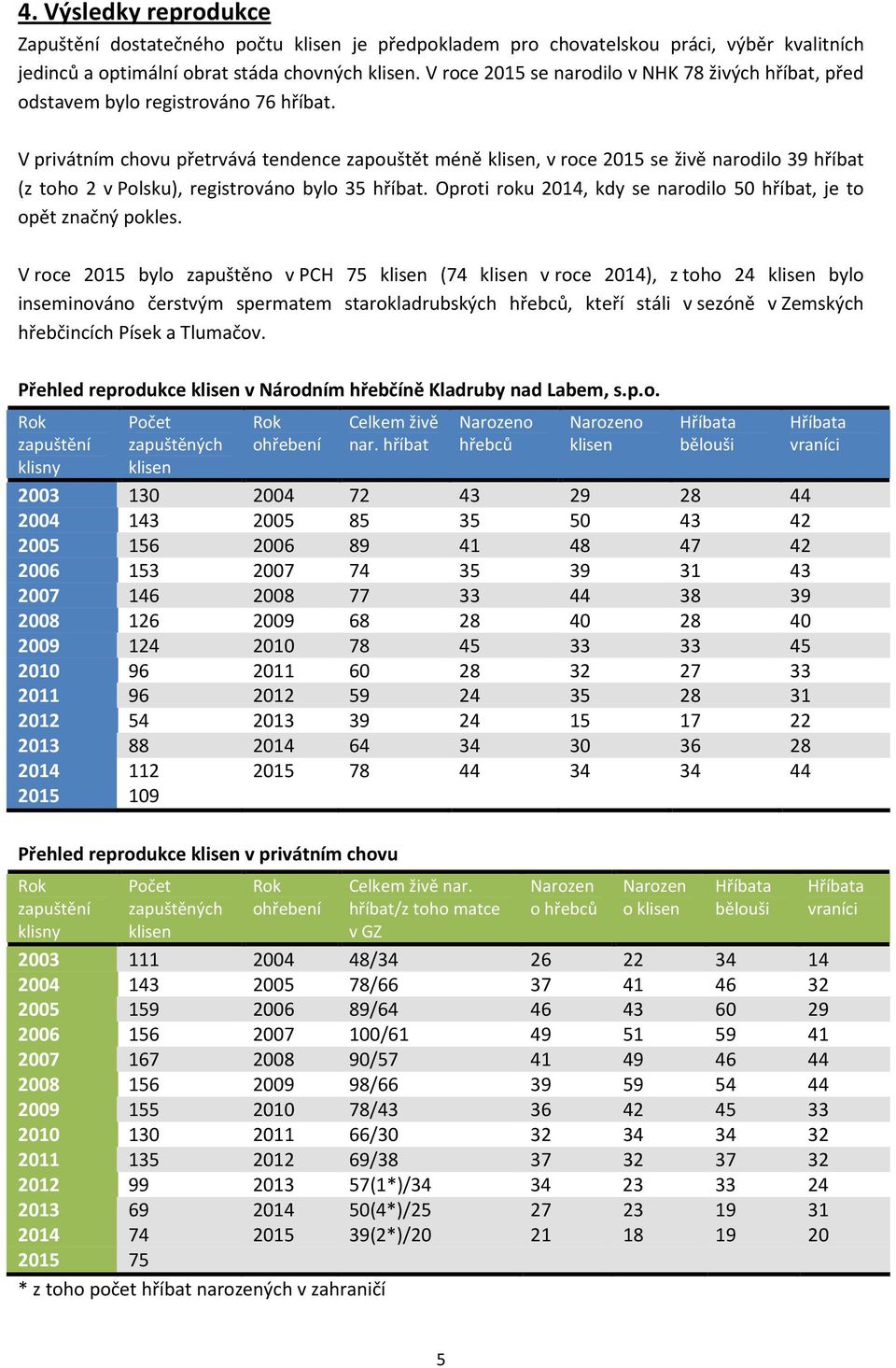 V privátním chovu přetrvává tendence zapouštět méně klisen, v roce 2015 se živě narodilo 39 hříbat (z toho 2 v Polsku), registrováno bylo 35 hříbat.