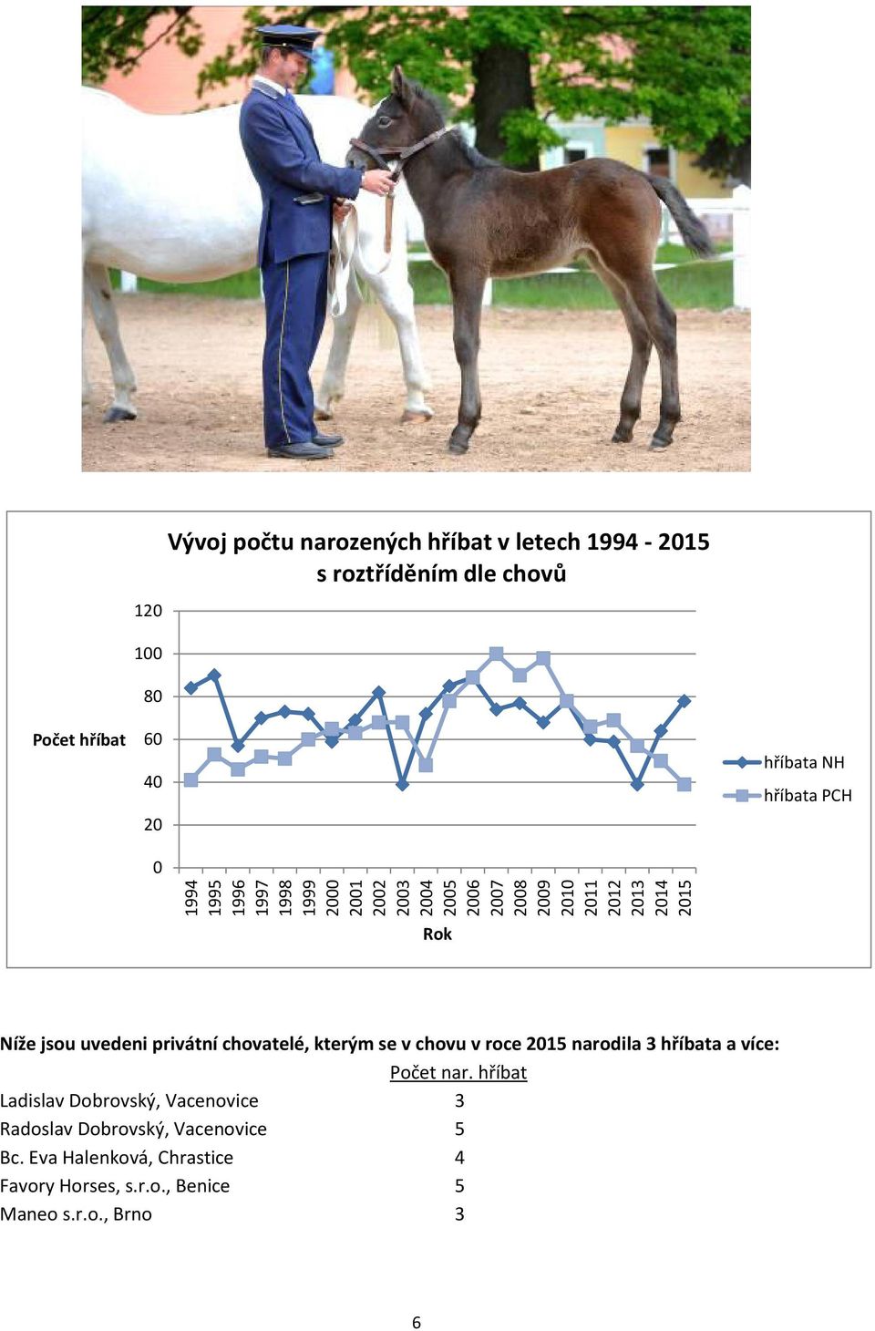 jsou uvedeni privátní chovatelé, kterým se v chovu v roce 2015 narodila 3 hříbata a více: Počet nar.