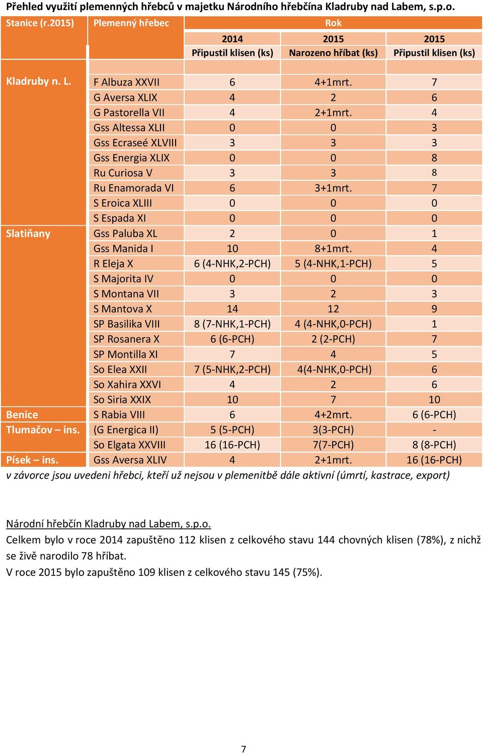 4 Gss Altessa XLII 0 0 3 Gss Ecraseé XLVIII 3 3 3 Gss Energia XLIX 0 0 8 Ru Curiosa V 3 3 8 Ru Enamorada VI 6 3+1mrt.