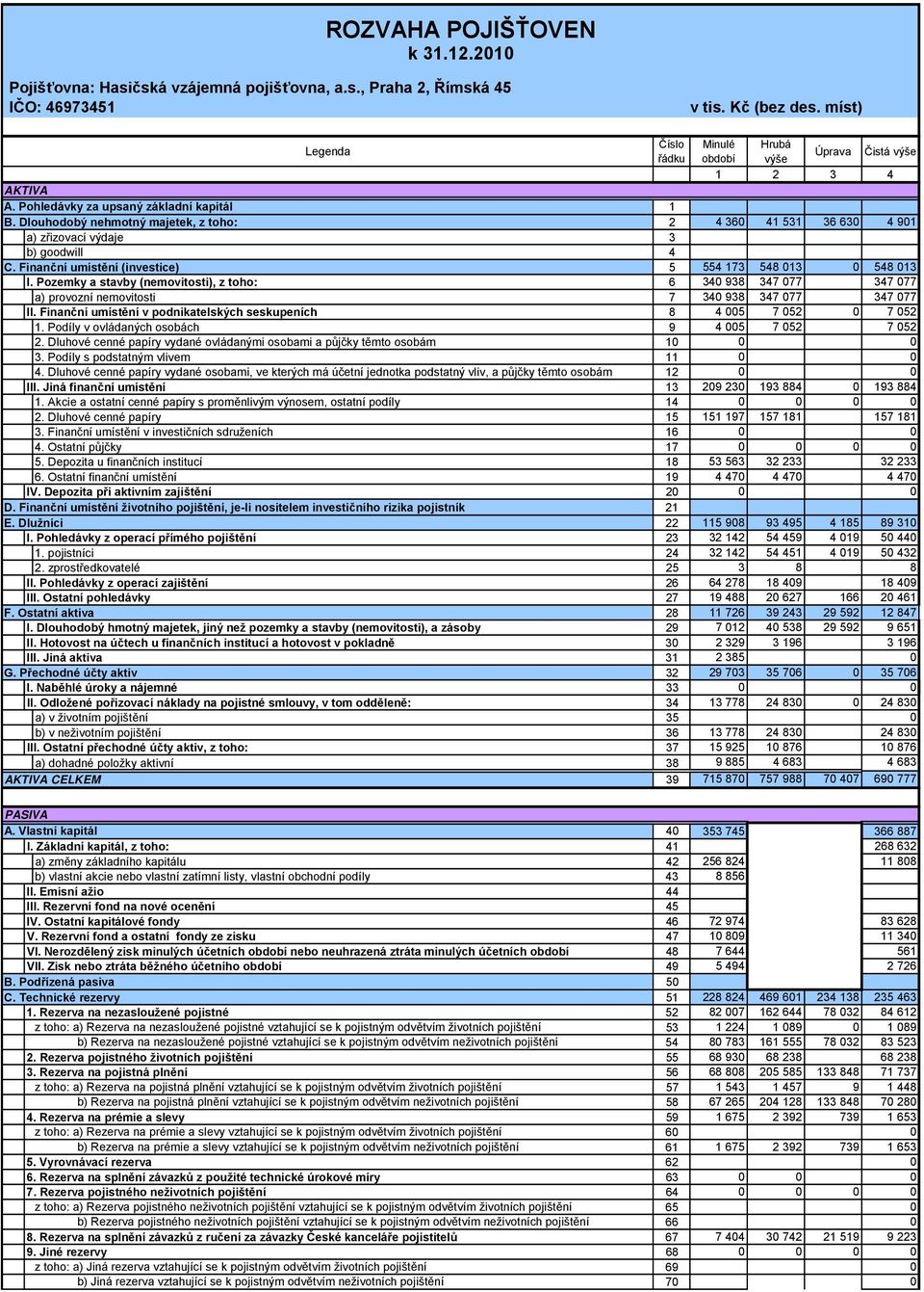 Dlouhodobý nehmotný majetek, z toho: 2 4 360 41 531 36 630 4 901 a) zřizovací výdaje 3 b) goodwill 4 C. Finanční umístění (investice) 5 554 173 548 013 0 548 013 I.