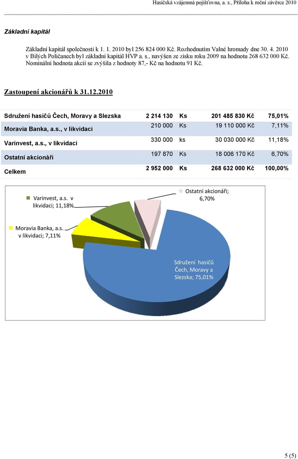 Zastoupení akcionářů k 31.12.2010 Sdružení hasičů Čech, Moravy a Slezska 2 214 130 Ks 201 485 830 Kč 75,01% Moravia Banka, a.s., v likvidaci 210 000 Ks 19 110 000 Kč 7,11% Varinvest, a.s., v likvidaci 330 000 ks 30 030 000 Kč 11,18% Ostatní akcionáři 197 870 Ks 18 006 170 Kč 6,70% Celkem 2 952 000 Ks 268 632 000 Kč 100,00% Varinvest, a.