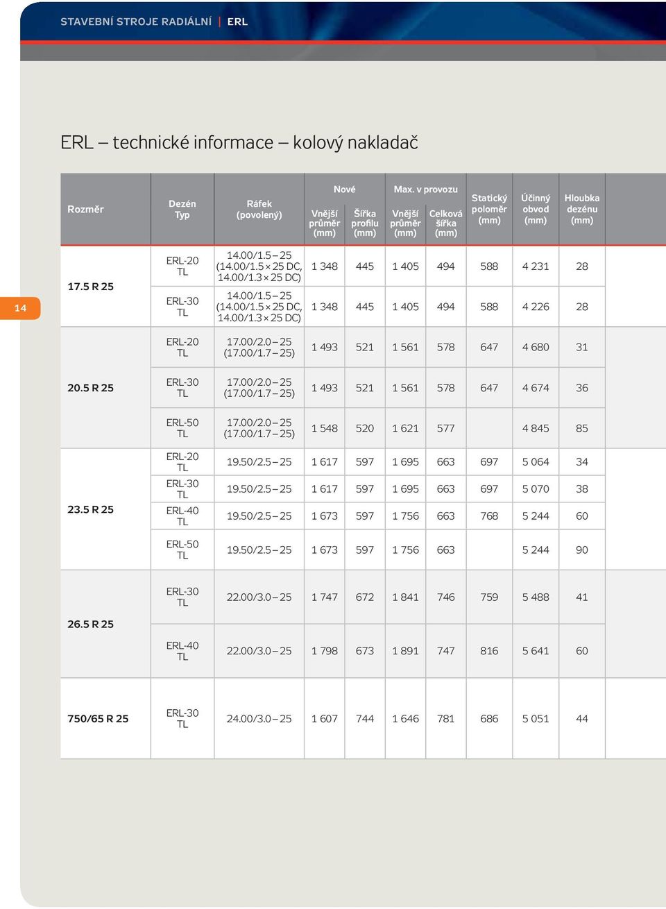 00/2.0 25 (17.00/1.7 25) 1 493 521 1 561 578 647 4 680 31 20.5 R 25 ERL-30 17.00/2.0 25 (17.00/1.7 25) 1 493 521 1 561 578 647 4 674 36 ERL-50 17.00/2.0 25 (17.00/1.7 25) 1 548 520 1 621 577 4 845 85 23.