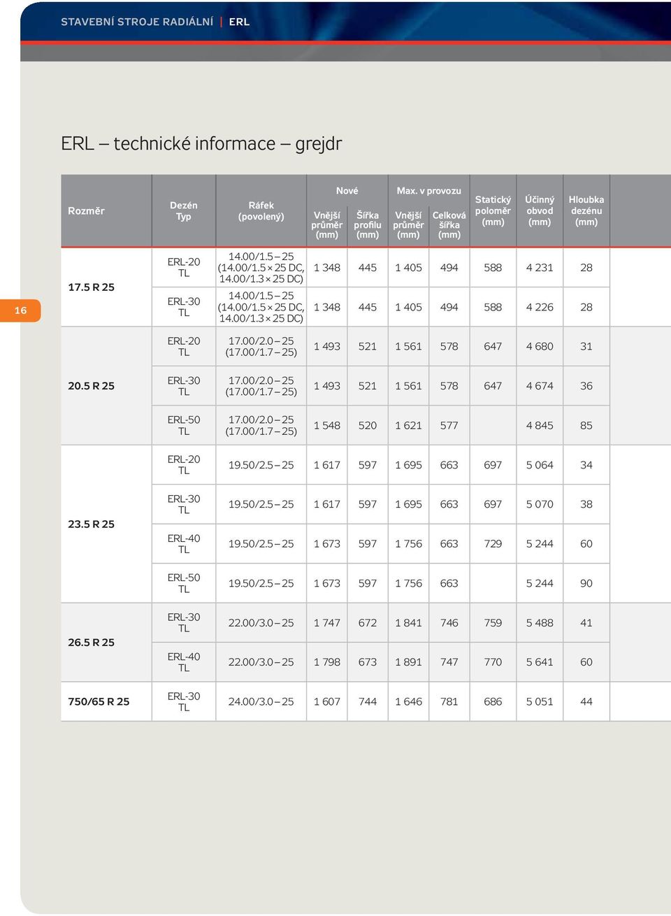 0 25 (17.00/1.7 25) 1 493 521 1 561 578 647 4 680 31 20.5 R 25 ERL-30 17.00/2.0 25 (17.00/1.7 25) 1 493 521 1 561 578 647 4 674 36 ERL-50 17.00/2.0 25 (17.00/1.7 25) 1 548 520 1 621 577 4 845 85 ERL-20 19.