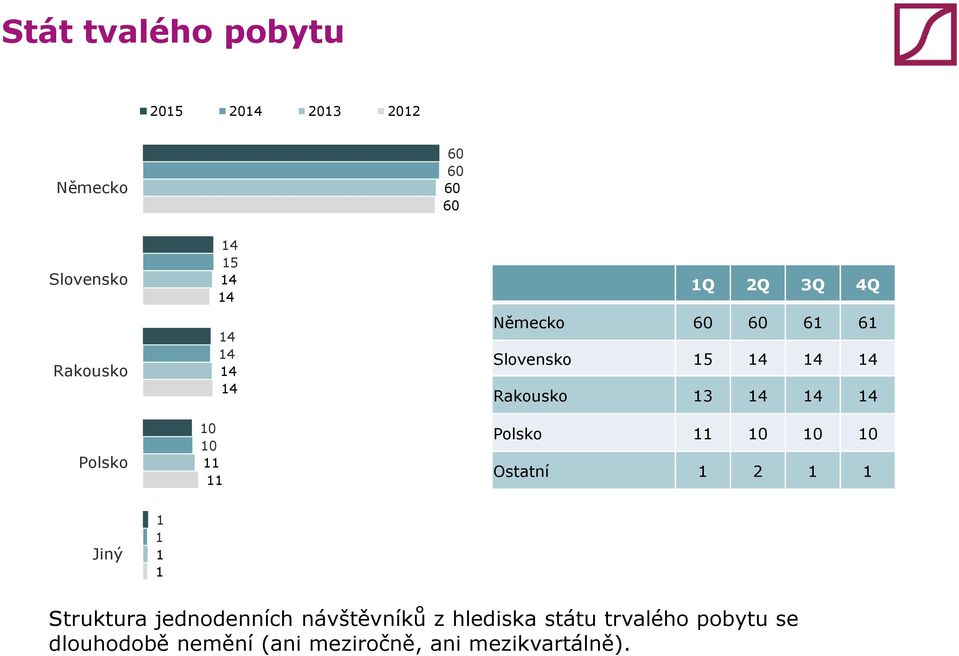 Polsko 0 0 0 Ostatní 2 Jiný Struktura 0% jednodenních 20% návštěvníků 40% 60% z