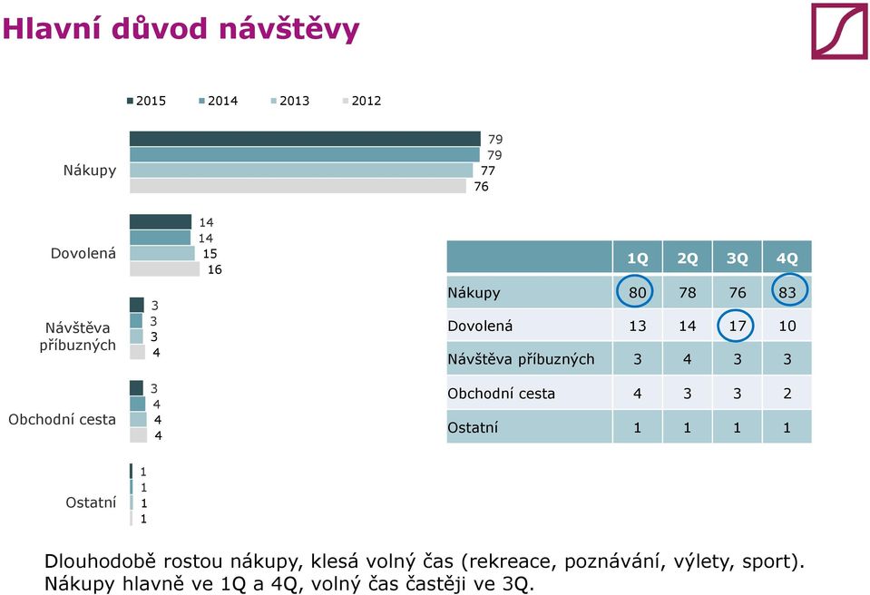 3 4 3 3 Obchodní cesta 4 3 3 2 Ostatní Ostatní Dlouhodobě 0% rostou 20% nákupy, 40% klesá volný