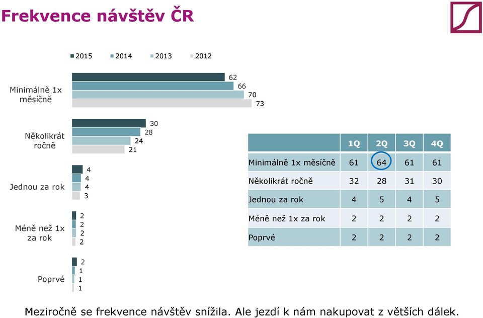 Několikrát ročně 32 28 3 30 Jednou za rok 4 5 4 5 Méně než x za rok 2 2 2 2 Poprvé 2 2 2 2 Poprvé