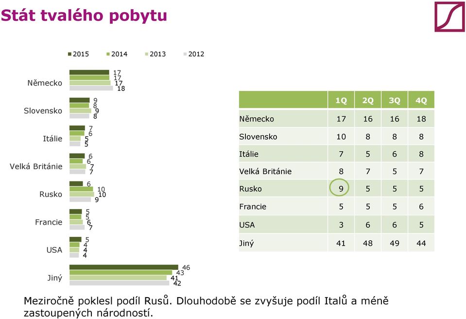 Itálie 7 5 6 8 Velká Británie 8 7 5 7 Rusko 9 5 5 5 Francie 5 5 5 6 USA 3 6 6 5 Jiný 4 48 49 44 Meziročně