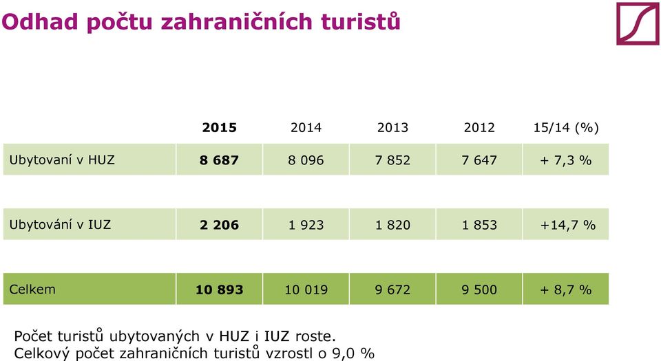 +4,7 % Celkem 0 893 0 09 9 672 9 500 + 8,7 % Počet turistů