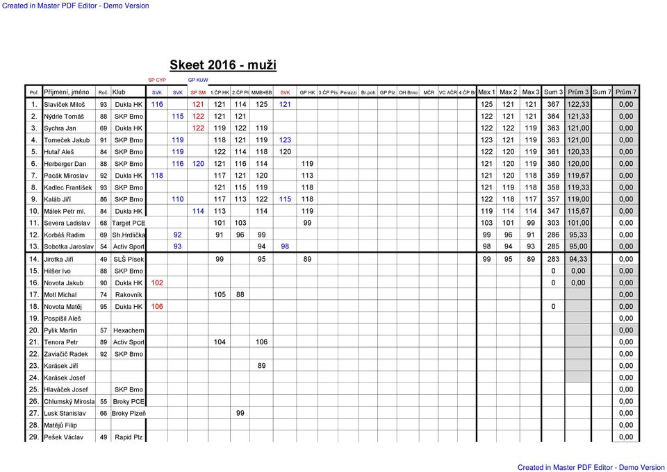Nýdrle Tomáš 88 SKP Brno 115 122 121 121 122 121 121 364 121,33 0,00 3. Sychra Jan 69 Dukla HK 122 119 122 119 122 122 119 363 121,00 0,00 4.