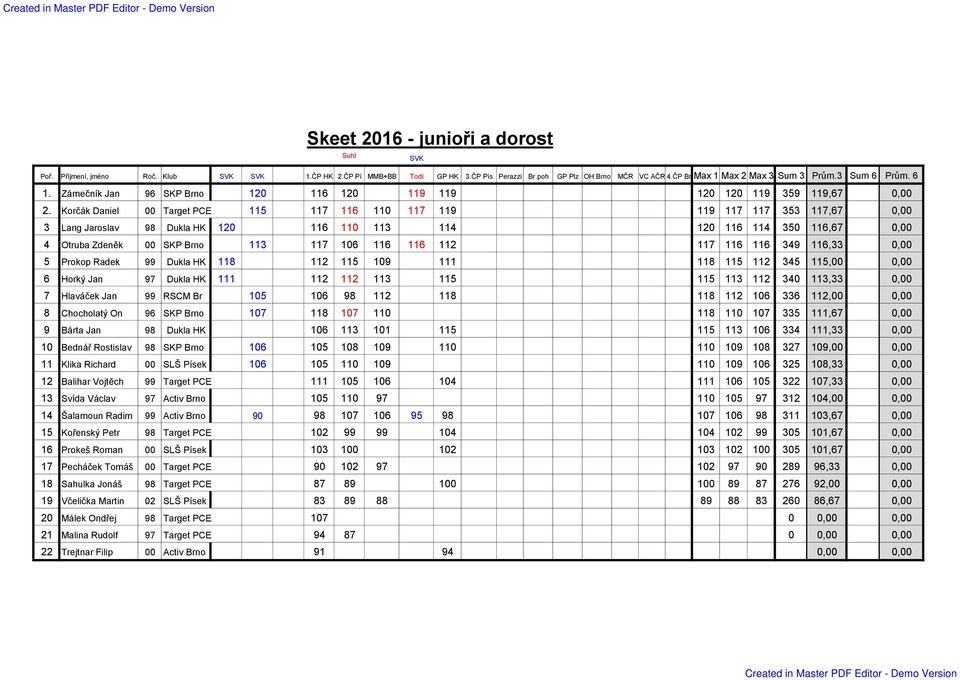 Korčák Daniel 00 Target PCE 115 117 116 110 117 119 119 117 117 353 117,67 0,00 3 Lang Jaroslav 98 Dukla HK 120 116 110 113 114 120 116 114 350 116,67 0,00 4 Otruba Zdeněk 00 SKP Brno 113 117 106 116