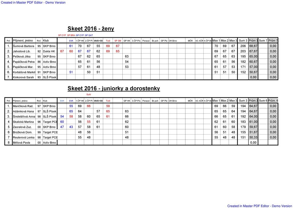 Pešková Jitka 95 SKP Brno 67 62 65 63 67 65 63 195 65,00 0,00 4. Papáčková Petra 86 Activ Brno 65 61 56 54 65 61 56 182 60,67 0,00 5. Papáčková Mar.