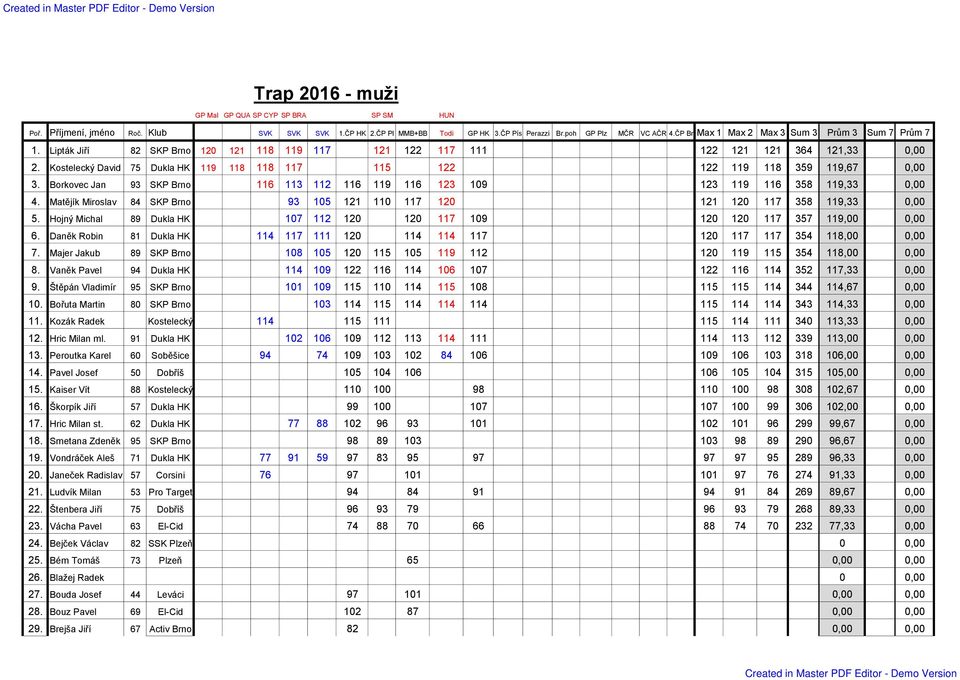Kostelecký David 75 Dukla HK 119 118 118 117 115 122 122 119 118 359 119,67 0,00 3. Borkovec Jan 93 SKP Brno 116 113 112 116 119 116 123 109 123 119 116 358 119,33 0,00 4.