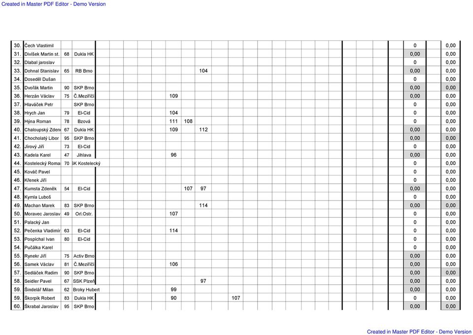 Chaloupský Zdeněk67 Dukla HK 109 112 0,00 0,00 41. Chocholatý Libor 95 SKP Brno 0,00 0,00 42. Jírový Jiří 73 El-Cid 0 0,00 43. Kadela Karel 47 Jihlava 96 0,00 0,00 44.