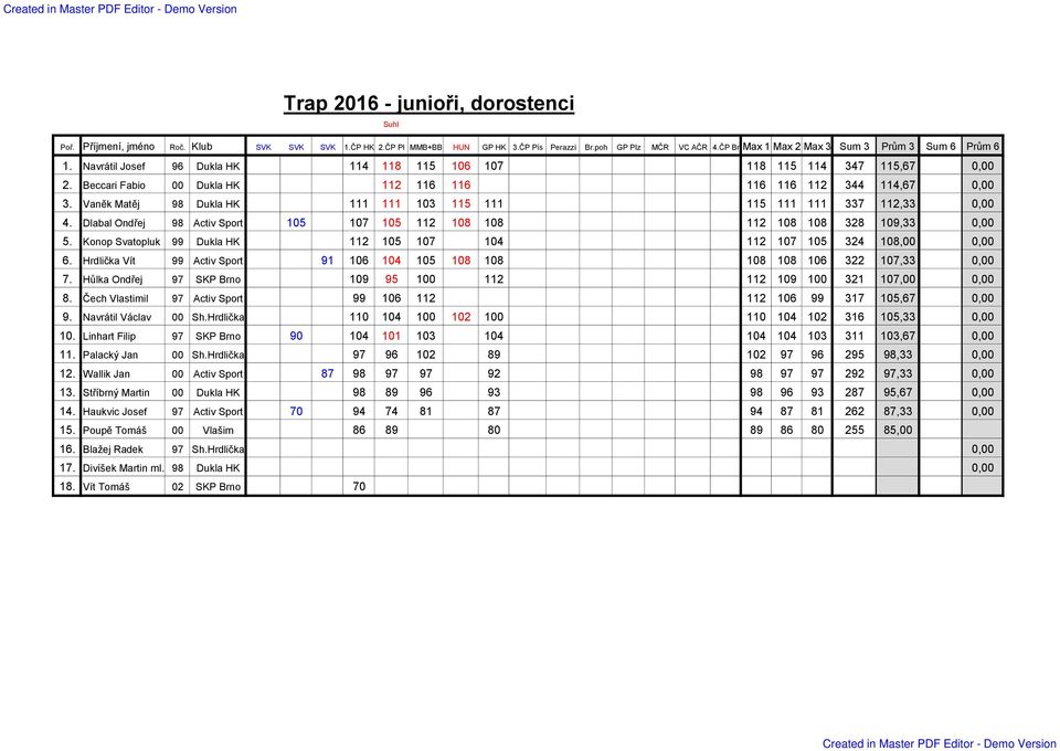 Vaněk Matěj 98 Dukla HK 111 111 103 115 111 115 111 111 337 112,33 0,00 4. Dlabal Ondřej 98 Activ Sport 105 107 105 112 108 108 112 108 108 328 109,33 0,00 5.