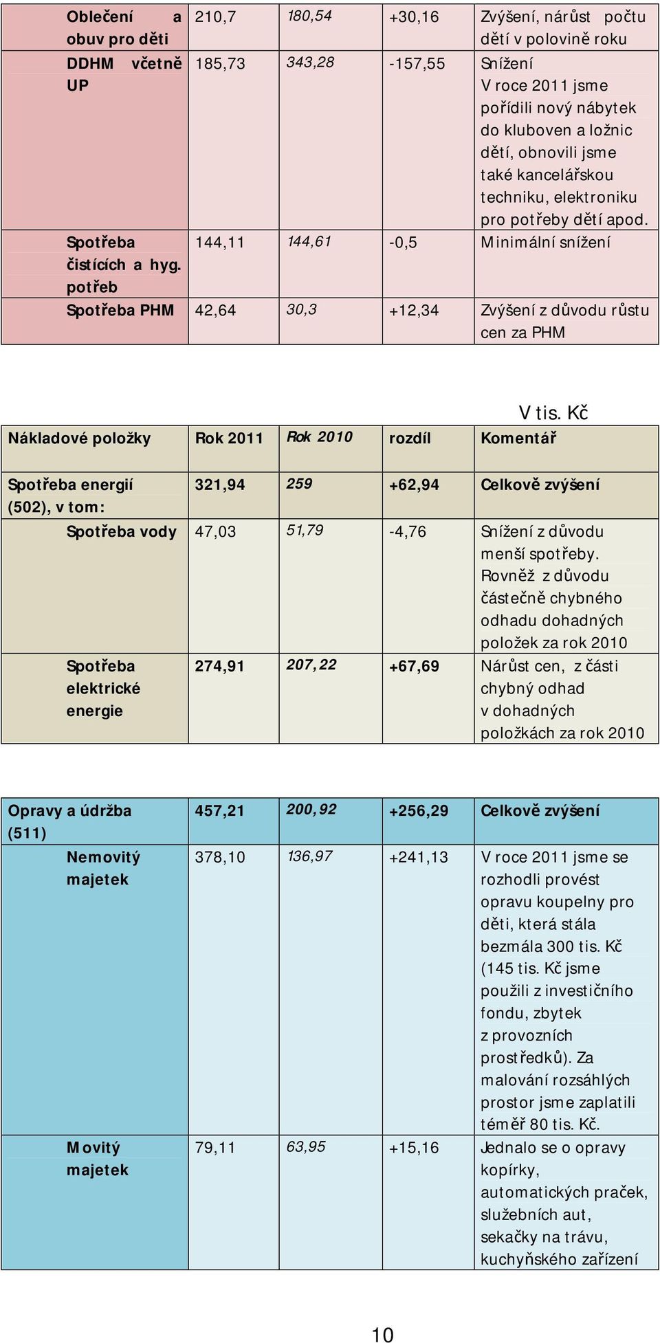 techniku, elektroniku pro potřeby dětí apod. 144,11 144,61-0,5 Minimální snížení Spotřeba PHM 42,64 30,3 +12,34 Zvýšení z důvodu růstu cen za PHM V tis.