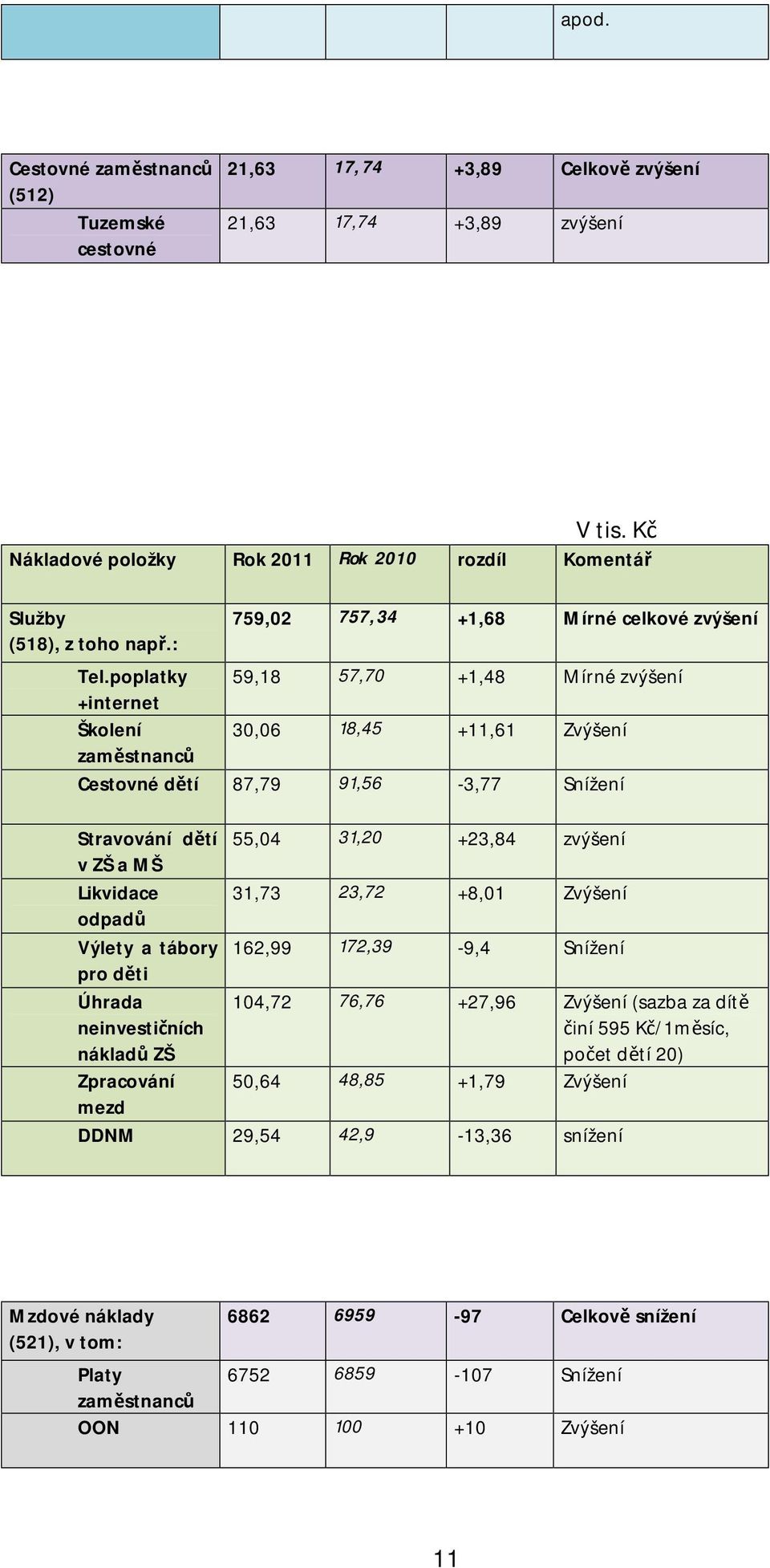 poplatky 59,18 57,70 +1,48 Mírné zvýšení +internet Školení 30,06 18,45 +11,61 Zvýšení zaměstnanců Cestovné dětí 87,79 91,56-3,77 Snížení Stravování dětí 55,04 31,20 +23,84 zvýšení v ZŠ a MŠ Likvidace