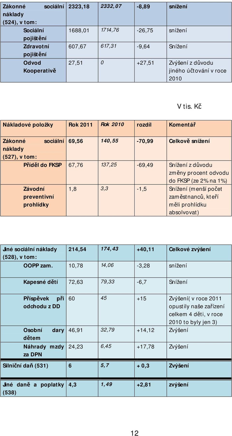 Kč Nákladové položky Rok 2011 Rok 2010 rozdíl Komentář Zákonné sociální 69,56 140,55-70,99 Celkově snížení náklady (527), v tom: Příděl do FKSP 67,76 137,25-69,49 Snížení z důvodu změny procent