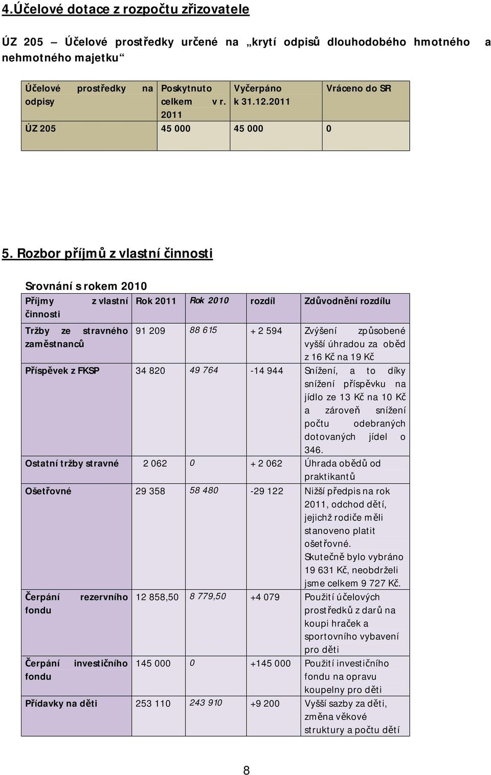 Rozbor příjmů z vlastní činnosti Srovnání s rokem 2010 Příjmy činnosti z vlastní Tržby ze stravného zaměstnanců Rok 2011 Rok 2010 rozdíl Zdůvodnění rozdílu 91 209 88 615 + 2 594 Zvýšení způsobené