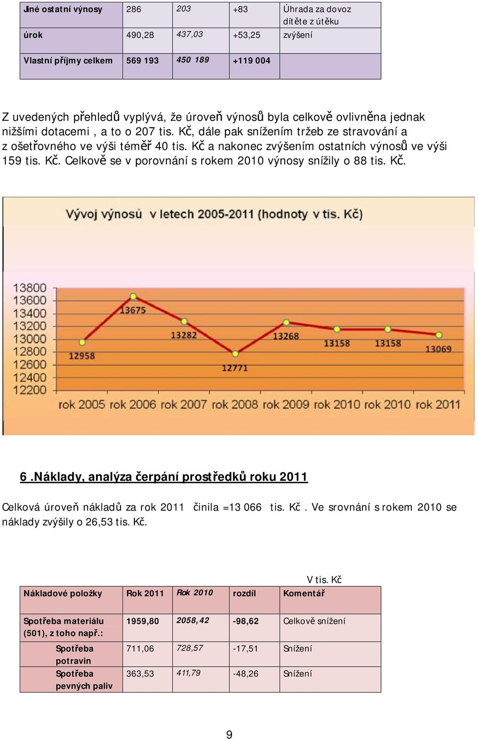 Kč. 6.Náklady, analýza čerpání prostředků roku 2011 Celková úroveň nákladů za rok 2011 činila =13 066 tis. Kč. Ve srovnání s rokem 2010 se náklady zvýšily o 26,53 tis. Kč. V tis.