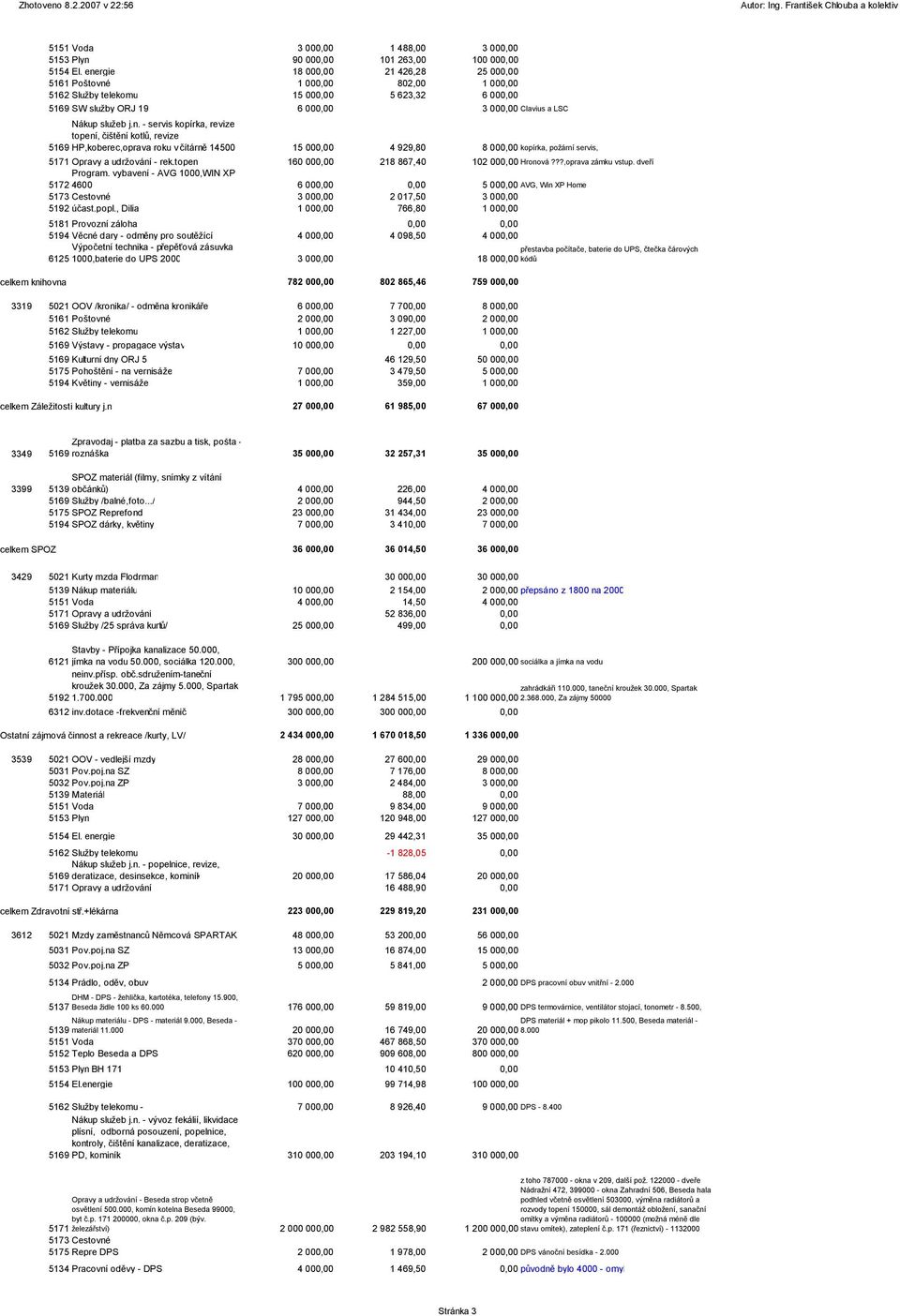 topení 160 000,00 218 867,40 102 000,00 Hronová???,oprava zámku vstup. dveří Program.