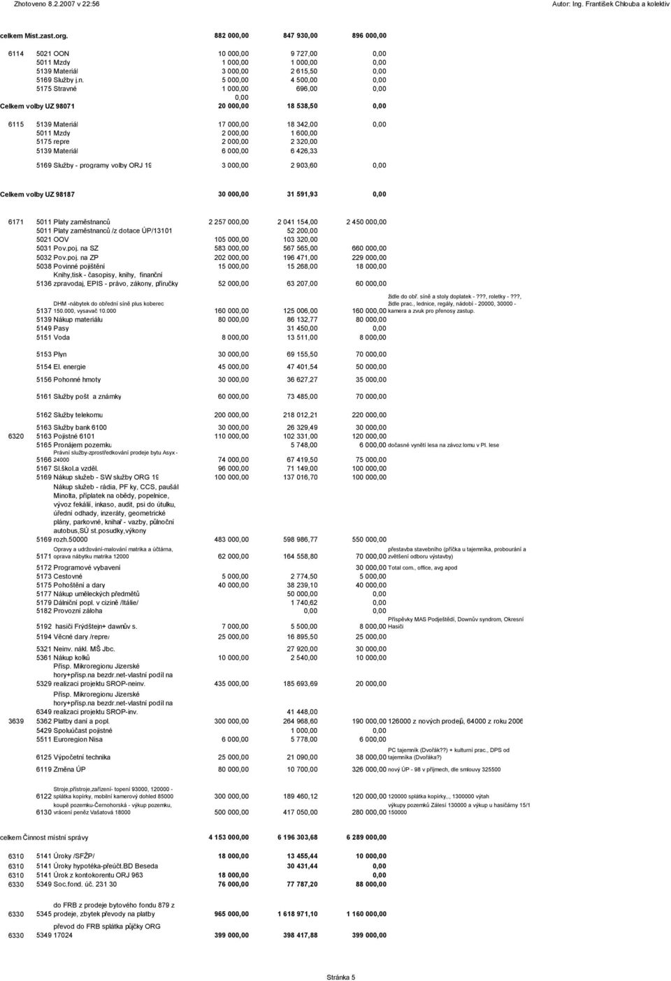 000,00 2 320,00 5139 Materiál 6 000,00 6 426,33 5169 Služby - programy volby ORJ 19 3 000,00 2 903,60 0,00 Celkem volby UZ 98187 30 000,00 31 591,93 0,00 6171 5011 Platy zaměstnanců 2 257 000,00 2