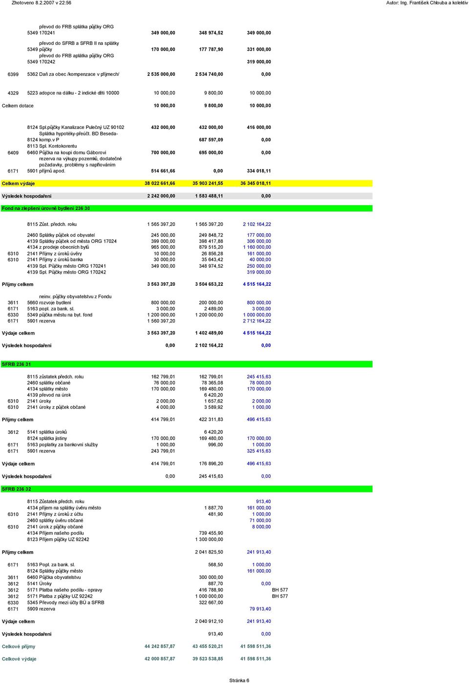 800,00 10 000,00 8124 Spl.půjčky Kanalizace Pulečný UZ 90102 432 000,00 432 000,00 416 000,00 Splátka hypotéky-přeúčt. BD Besedakomp.v P 8124 687 597,09 0,00 8113 Spl.