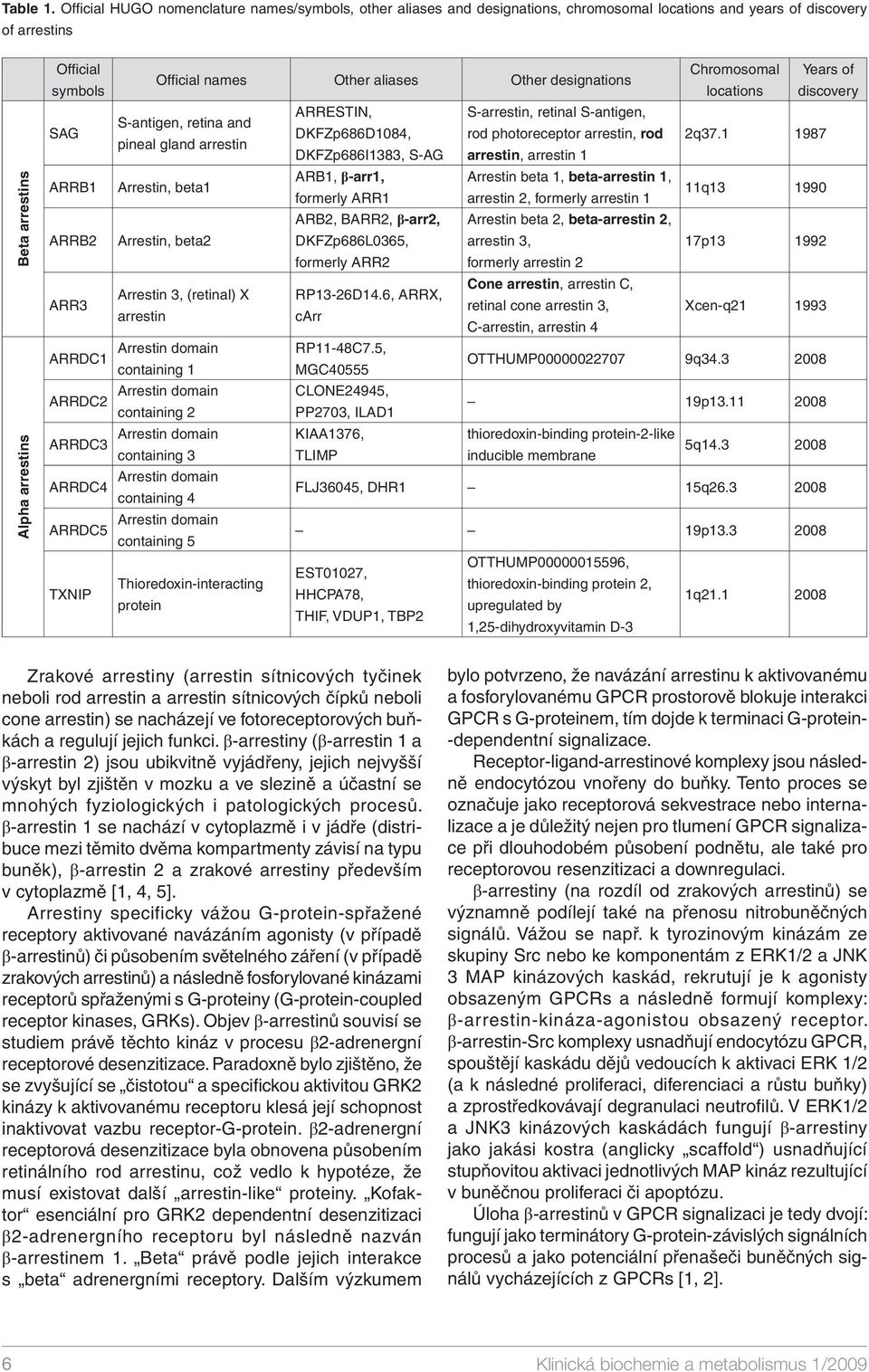 ARR3 ARRDC1 ARRDC2 ARRDC3 ARRDC4 ARRDC5 TXNIP Chromosomal Years of Offi cial names Other aliases Other designations locations discovery S-antigen, retina and pineal gland arrestin Arrestin, beta1