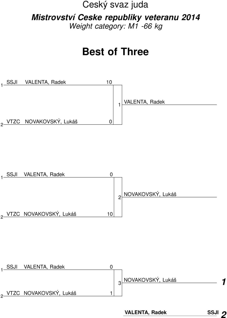 SSJI VALENTA, Radek NOVAKOVSKÝ, Lukáš VTZC NOVAKOVSKÝ, Lukáš SSJI