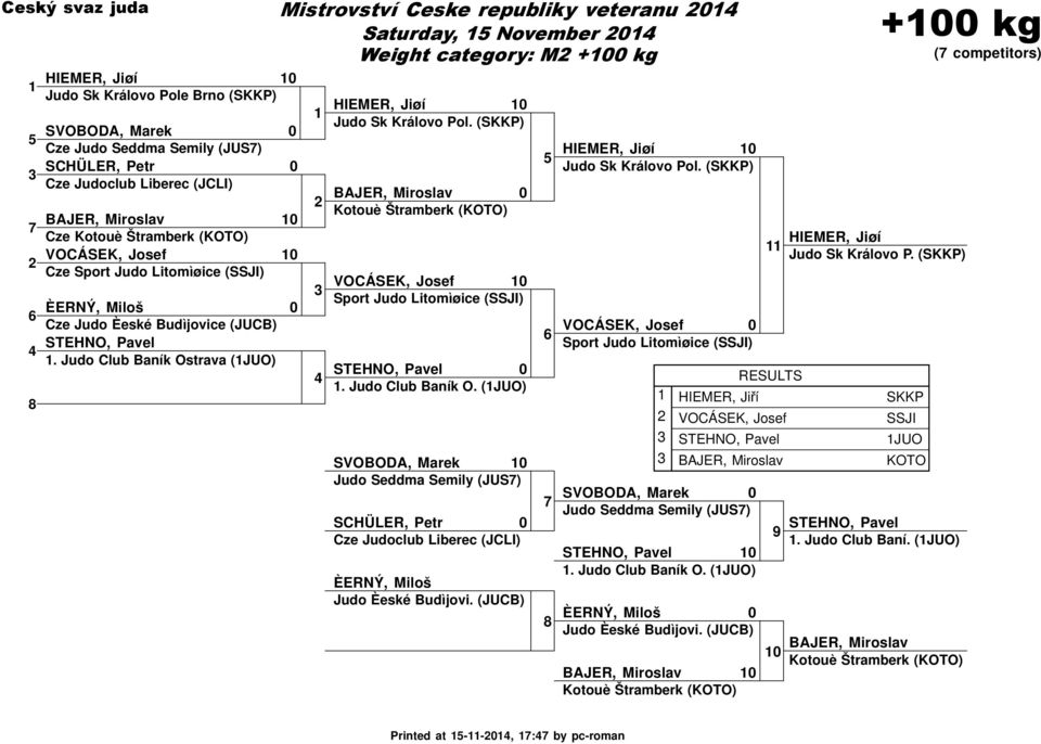 Judo Club Baník Ostrava (JUO) 8 HIEMER, Jiøí Judo Sk Královo Pol. (SKKP) BAJER, Miroslav Kotouè Štramberk (KOTO) VOCÁSEK, Josef Sport Judo Litomìøice (SSJI) STEHNO, Pavel. Judo Club Baník O.