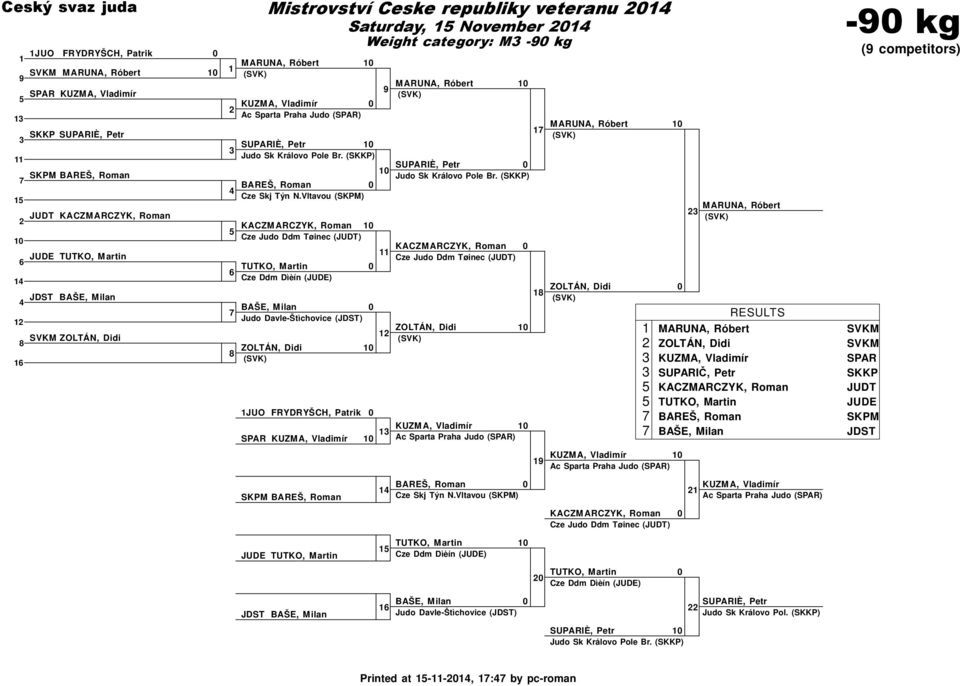 Vltavou (SKPM) KACZMARCZYK, Roman Cze Judo Ddm Tøinec (JUDT) TUTKO, Martin Cze Ddm Dìèín (JUDE) BAŠE, Milan Judo Davle-Štìchovice (JDST) ZOLTÁN, Didi (SVK) Weight category: M -9 kg 9 MARUNA, Róbert