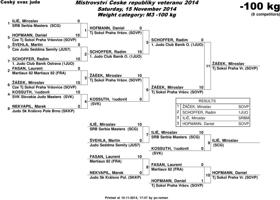 Judo Club Baník Ostrava (JUO) FASAN, Laurent Martiaux 8 Martiaux 8 (FRA) ŽÁÈEK, Miroslav 6 Cze Tj Sokol Praha Vršovice (SOVP) KOSSUTH, ¼udovít SVK Slovakia Judo Masters (SVK) 8 NEKVAPIL, Marek Judo