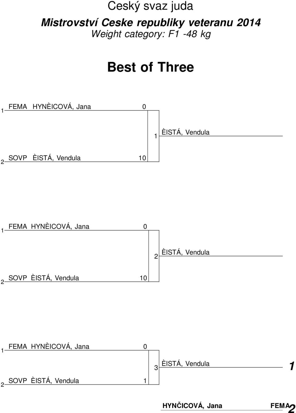 Vendula FEMA HYNÈICOVÁ, Jana ÈISTÁ, Vendula SOVP ÈISTÁ, Vendula