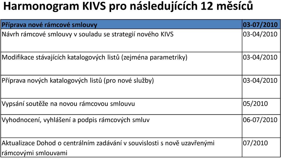 katalogových listů (pro nové služby) 03-04/2010 Vypsání soutěže na novou rámcovou smlouvu 05/2010 Vyhodnocení, vyhlášení a