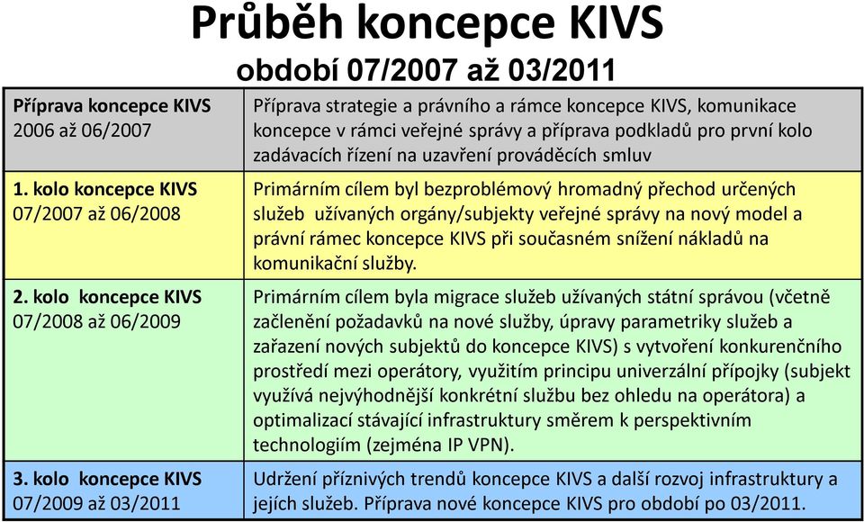 podkladů pro první kolo zadávacích řízení na uzavření prováděcích smluv Primárním cílem byl bezproblémový hromadný přechod určených služeb užívaných orgány/subjekty veřejné správy na nový model a