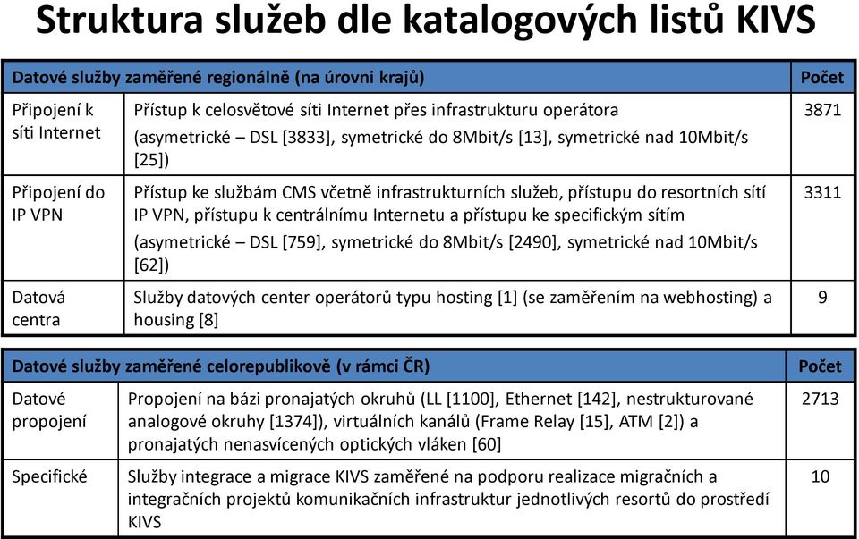 VPN, přístupu k centrálnímu Internetu a přístupu ke specifickým sítím (asymetrické DSL[759], symetrické do 8Mbit/s [2490], symetrické nad 10Mbit/s [62]) Služby datových center operátorů typu hosting