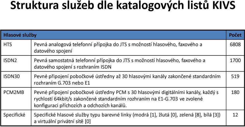 rozhraním G.703 nebo E1 Pevné připojení pobočkové ústředny PCM s 30 hlasovými digitálními kanály, každý s rychlostí 64kbit/s zakončené standardním rozhraním na E1-G.