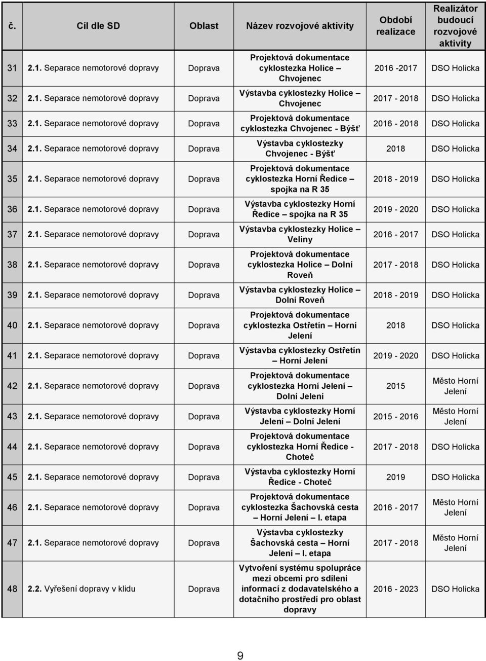 1. Separace nemotorové dopravy Doprava 41 2.1. Separace nemotorové dopravy Doprava 42 2.1. Separace nemotorové dopravy Doprava 43 2.1. Separace nemotorové dopravy Doprava 44 2.1. Separace nemotorové dopravy Doprava 45 2.