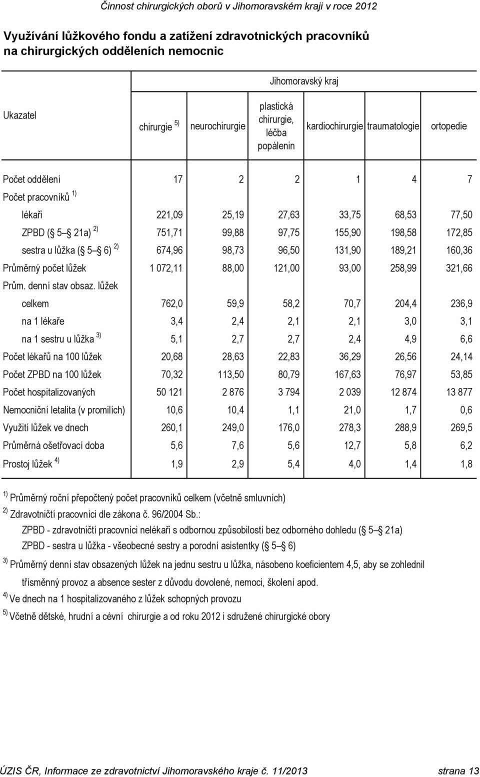 lůžka ( 5 6) 2) 674,96 98,73 96,50 131,90 189,21 160,36 Průměrný počet lůžek 1 072,11 88,00 121,00 93,00 258,99 321,66 Prům. denní stav obsaz.