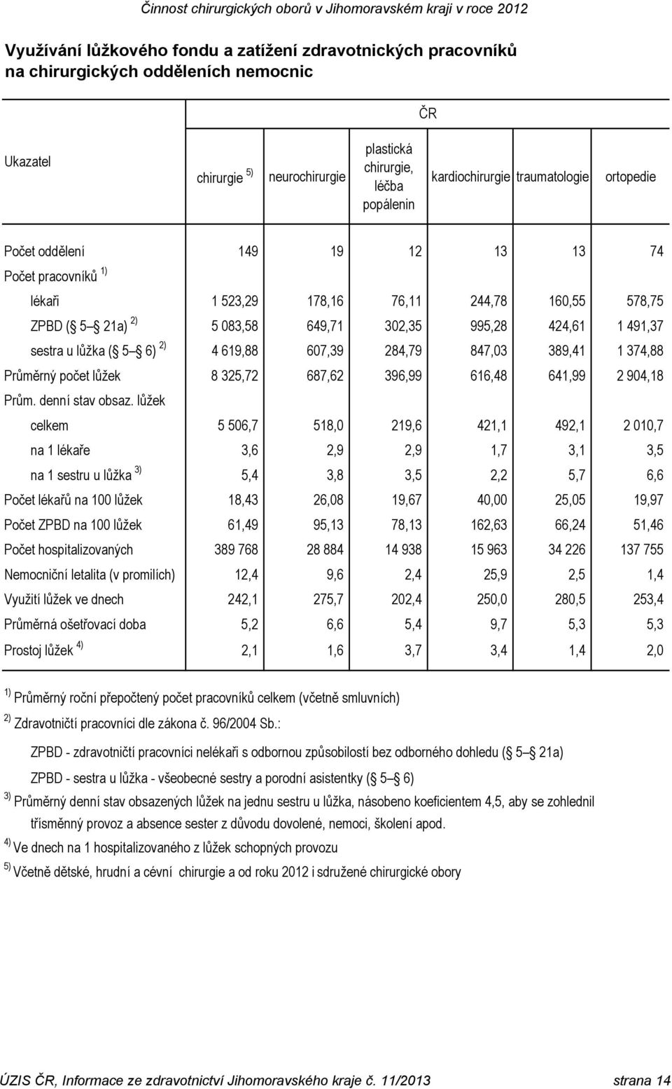 lůžka ( 5 6) 2) 4 619,88 607,39 284,79 847,03 389,41 1 374,88 Průměrný počet lůžek 8 325,72 687,62 396,99 616,48 641,99 2 904,18 Prům. denní stav obsaz.