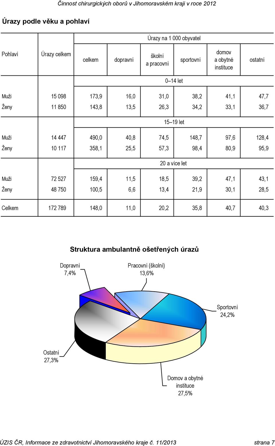 47,1 43,1 Ženy 48 750 100,5 6,6 13,4 21,9 30,1 28,5 Celkem 172 789 148,0 11,0 20,2 35,8 40,7 40,3 Struktura ambulantně ošetřených úrazů Dopravní 7,4% Pracovní (školní) 13,6% Včetně dětské, hrudní