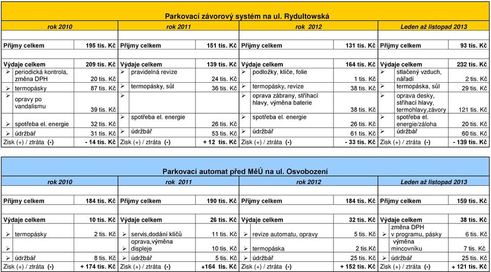 Kč periodická kontrola, pravidelná revize podložky, klíče, folie stlačený vzduch, změna DPH 20 tis. Kč 24 tis. Kč 1 tis. Kč nářadí 2 tis. Kč termopásky 87 tis. Kč termopásky, sůl 36 tis.