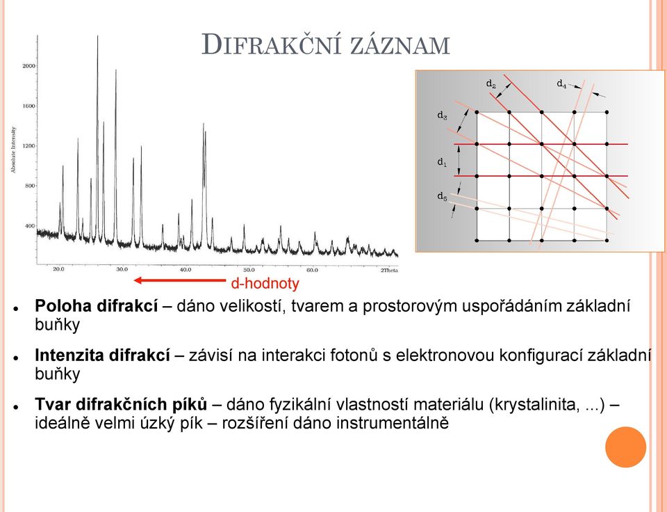 elektronovou konfigurací základní buňky Tvar difrakčních píků dáno fyzikální