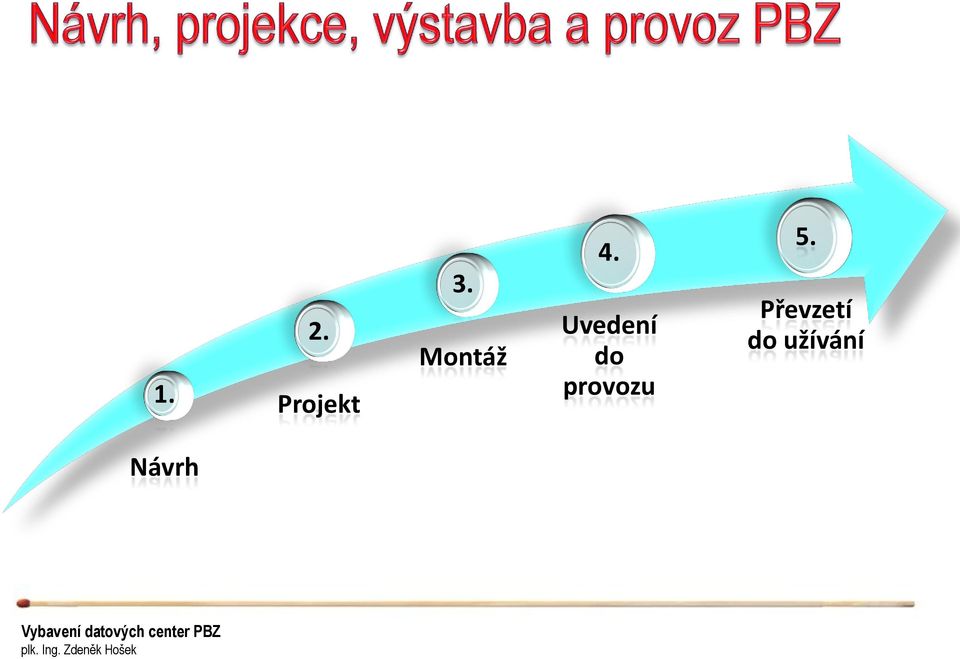 Uvedení do provozu